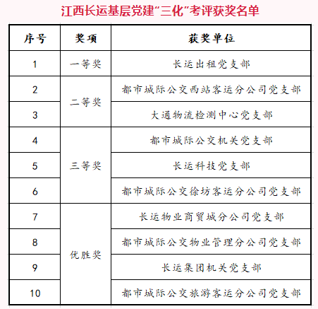 江西長運(yùn)開展黨建“三化”建設(shè)檢查驗(yàn)收考評(píng)活動(dòng) 王紅輝出席